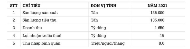 Thép Đà Nẵng (DNS): Quý 1 lãi 40 tỷ đồng hoàn thành 89% kế hoạch cả năm 2021 - Ảnh 3.