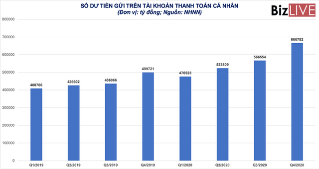 Các ngân hàng có thêm hơn 167.000 tỷ đồng vốn rẻ - Ảnh 1.