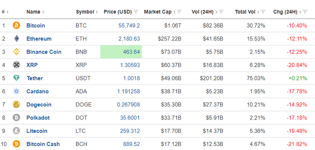 Bitcoin rơi thẳng đứng, giá có lúc suýt thủng mốc 52.000 USD - Ảnh 2.