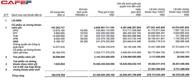 SSI: Công ty mẹ lãi 528 tỷ đồng quý 1/2021, dư nợ margin vượt 10.800 tỷ đồng - Ảnh 3.