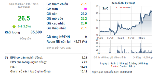 Sowatco (SWC) báo lãi quý 1 gấp đôi cùng kỳ, giá cổ phiếu tăng gấp rưỡi từ đầu năm 2021 - Ảnh 2.
