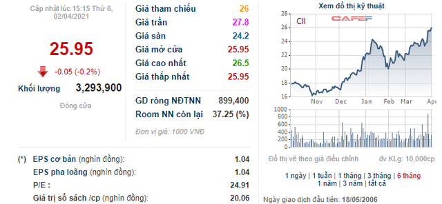 CII công bố ngày chốt danh sách cổ đông trả cổ tức bằng tiền tỷ lệ 14% - Ảnh 2.