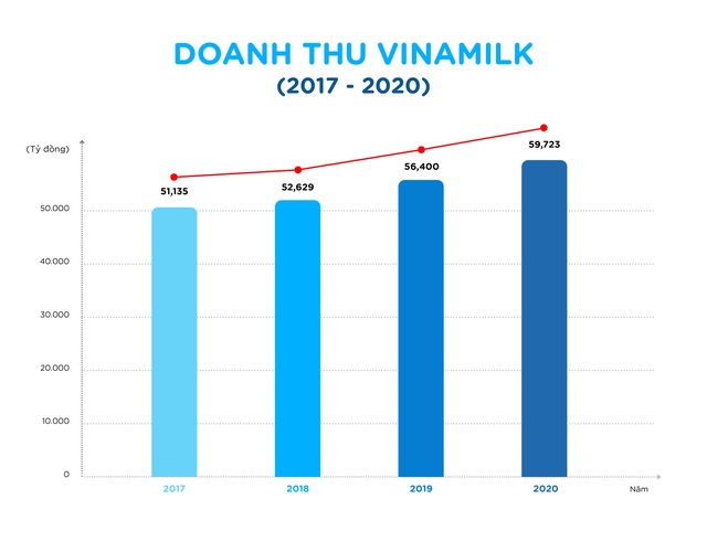 Vinamilk liên tiếp thăng hạng trong Top 50 công ty sữa hàng đầu thế giới - Ảnh 1.