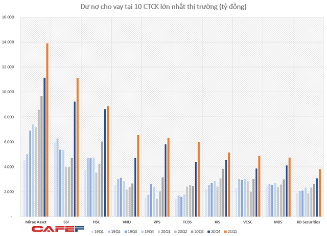 Dư nợ cho vay tại các CTCK lập kỷ lục 110.000 tỷ đồng vào cuối quý 1, tăng 20.000 tỷ so với đầu năm - Ảnh 3.
