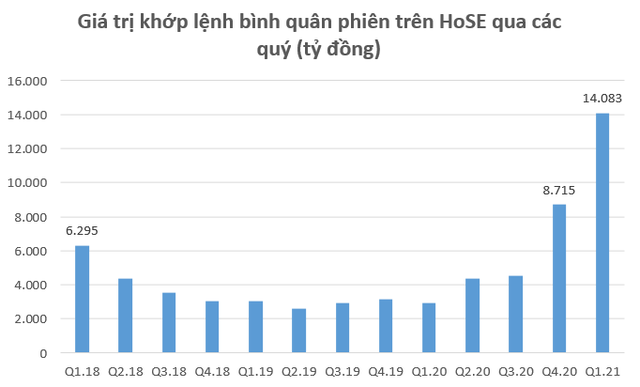 Dư nợ cho vay tại các CTCK lập kỷ lục 110.000 tỷ đồng vào cuối quý 1, tăng 20.000 tỷ so với đầu năm - Ảnh 1.