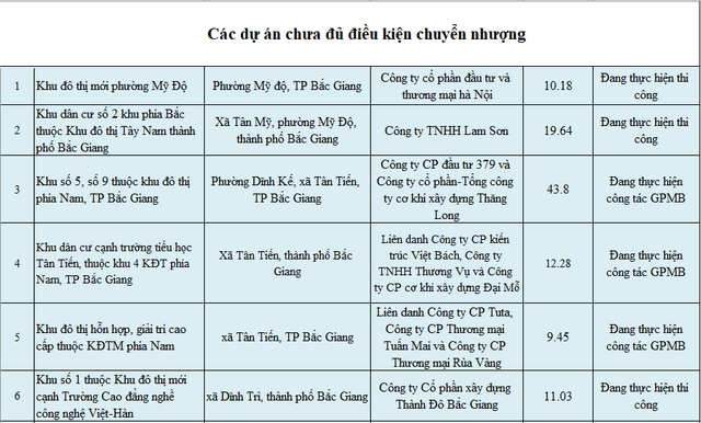 Giữa cơn sốt đất, lộ diện danh sách 28 dự án tại Bắc Giang được cảnh báo chưa đủ điều kiện chuyển nhượng, nhà đầu tư cần cẩn trọng - Ảnh 1.