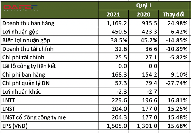 Dược Hậu Giang đẩy mạnh xuất khẩu, lãi sau thuế hơn 200 tỷ quý 2/2021, tăng 15% cùng kỳ năm  - Ảnh 1.