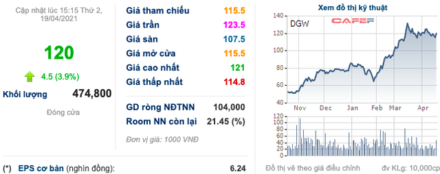 Digiworld (DGW): Lợi nhuận sau thuế tiếp tục nhảy vọt 137% trong quý 1/2021, đạt 107 tỷ đồng - Ảnh 1.