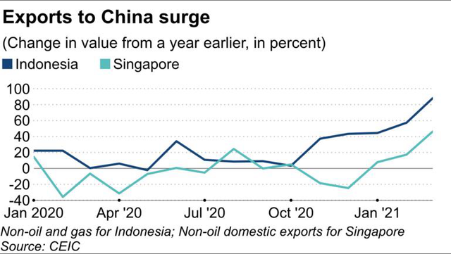 Nikkei Asia: Các nhà xuất khẩu khu vực ASEAN đã đón đầu cơn gió tăng trưởng của Trung Quốc như thế nào? - Ảnh 1.