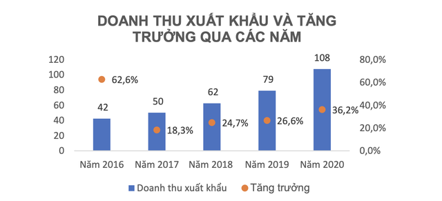 Dược Hậu Giang đẩy mạnh xuất khẩu, lãi sau thuế hơn 200 tỷ quý 2/2021, tăng 15% cùng kỳ năm  - Ảnh 3.