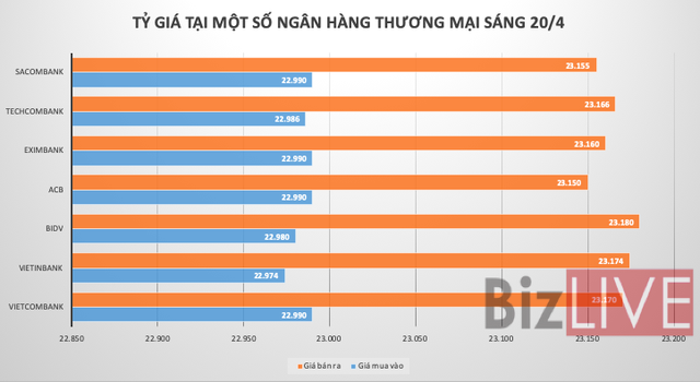 Giá USD trên thị trường tự do tiếp tục giảm mạnh  - Ảnh 1.