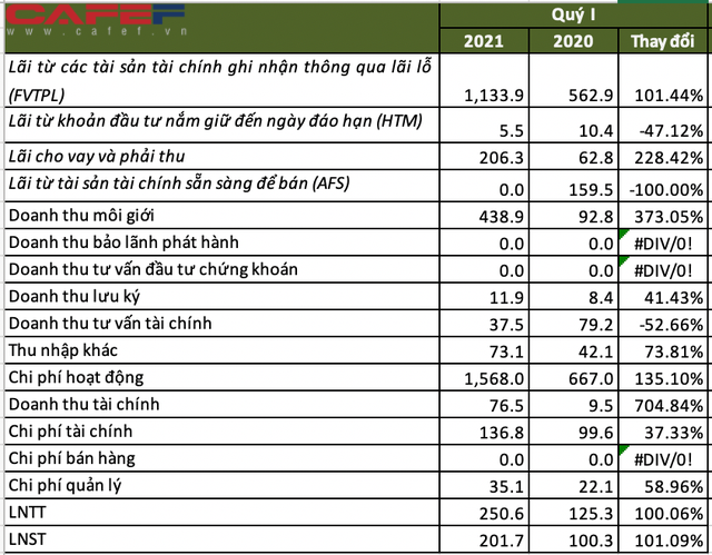 Chứng khoán VPS báo lãi hơn 200 tỷ đồng sau thuế quý 1/2021, gấp đôi cùng kỳ - Ảnh 2.