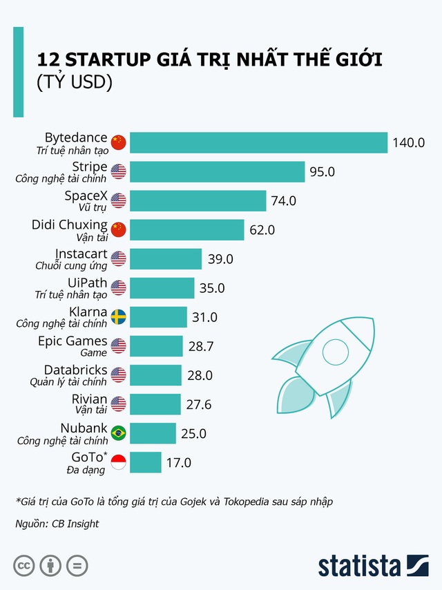 12 startup giá trị nhất thế giới, Mỹ chiếm quá nửa - Ảnh 1.