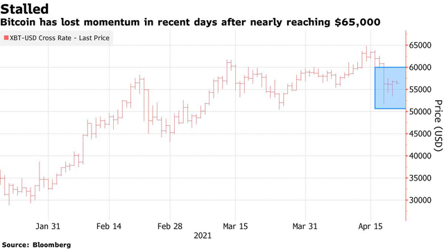 JPMorgan: Nếu Bitcoin không sớm trở lại mốc 60.000, động lực thúc đẩy sẽ sụp đổ - Ảnh 1.