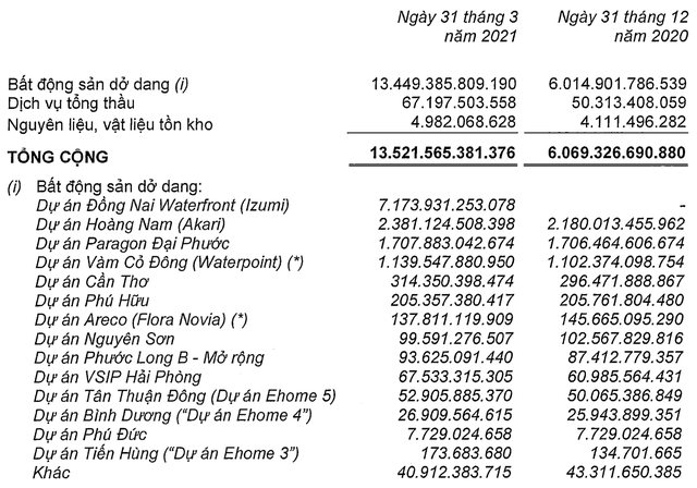 Nam Long: Quý 1/2021 lãi sau thuế 366 tỷ đồng, gấp 3 lần cùng kỳ 2020 - Ảnh 2.