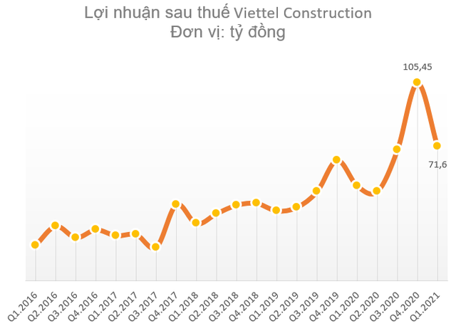 Viettel Construction (CTR) lãi ròng gần 72 tỷ đồng trong quý 1, tăng trưởng 41% so với cùng kỳ 2020 - Ảnh 2.