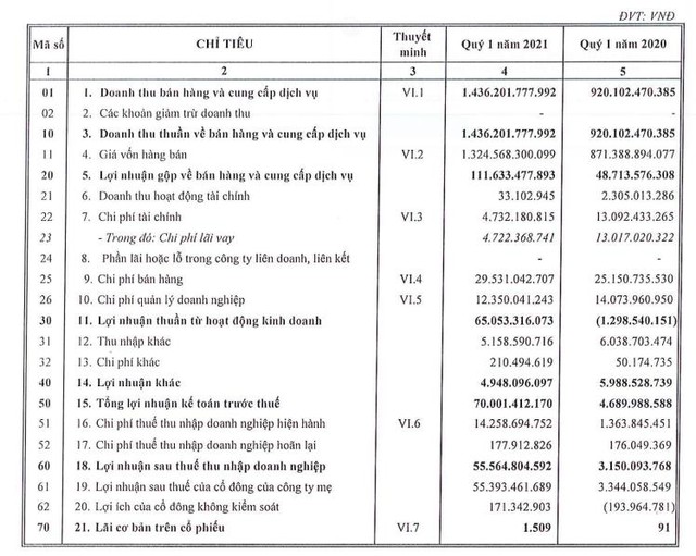 Công ty phân phối Mercedes Haxaco (HAX) lãi 55 tỷ đồng trong quý 1, cao gấp 18 lần cùng kỳ - Ảnh 1.