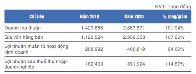 Doanh thu vượt mốc nghìn tỷ, Đông Hải Bến Tre (DHC) lãi tăng 138% trong quý 1 - Ảnh 3.