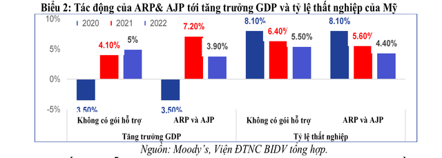 Tác động của các gói hỗ trợ của Mỹ và hàm ý chính sách đối với Việt Nam - Ảnh 2.