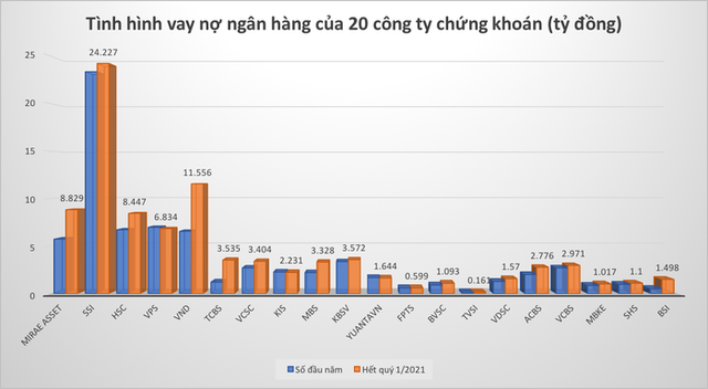 Ngân hàng nào đang bơm vốn khủng cho 20 công ty chứng khoán margin lớn?