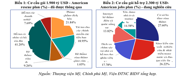 Tác động của các gói hỗ trợ của Mỹ và hàm ý chính sách đối với Việt Nam - Ảnh 1.