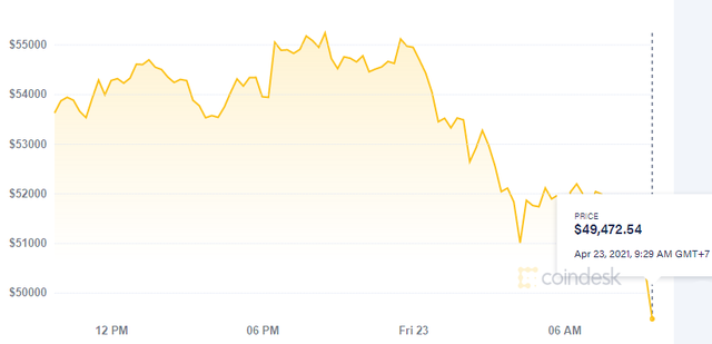 Bitcoin tiếp tục giảm sâu, rơi xuống dưới mốc 50.000 USD  - Ảnh 1.