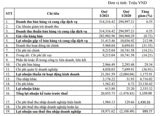 Damsan (ADS): Quý 1 lãi 19 tỷ đồng – cao nhất trong lịch sử niêm yết - Ảnh 1.