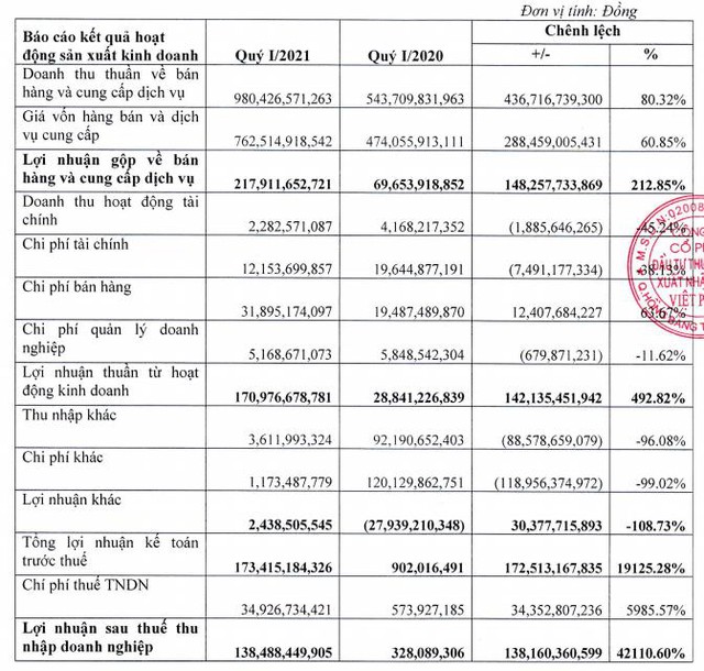 Viet Phat Group (VPG): Quý 1 lãi kỷ lục 138 tỷ đồng - Ảnh 1.