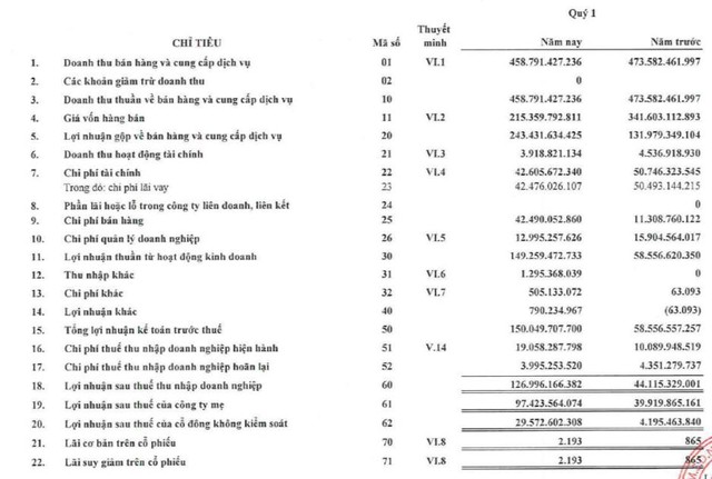 Đạt Phương (DPG): Quý 1 lãi 127 tỷ đồng tăng 189% so với cùng kỳ - Ảnh 1.