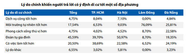 Nơi thu hút người di cư nhất sau Hà Nội và TP. HCM không phải Đà Nẵng mà lại là một tỉnh ở Tây Nguyên  - Ảnh 2.