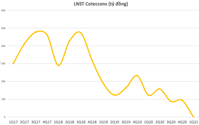 Coteccons: Lợi nhuận quý 1/2021 rơi xuống mức thấp nhất từ năm 2017, ban điều hành mới nói gì về việc mất thầu dự án lớn và chảy máu chất xám? - Ảnh 1.