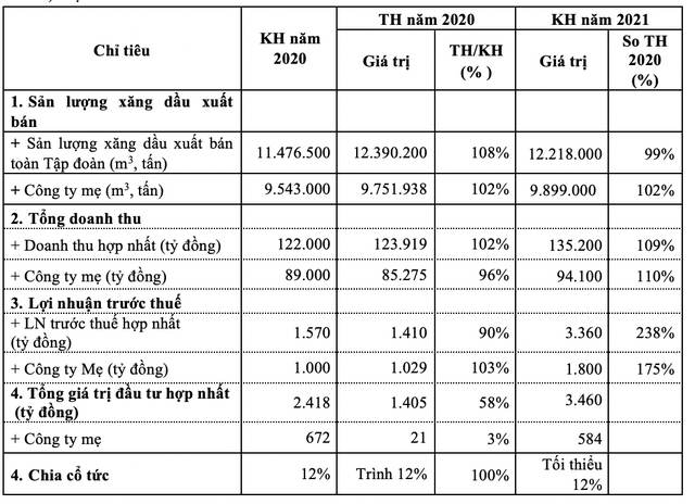 ĐHCĐ Petrolimex: Quý 1/2021 ước lãi trước thuế 900 tỷ đồng, năm nay sẽ hoàn thành thoái vốn PGBank - Ảnh 1.