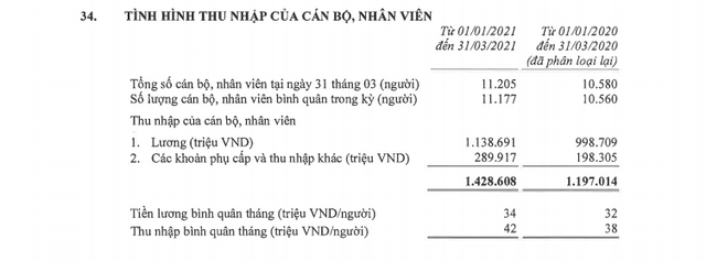 Lần đầu tiên một ngân hàng Việt có thu nhập bình quân nhân viên vượt 40 triệu đồng/tháng - Ảnh 1.
