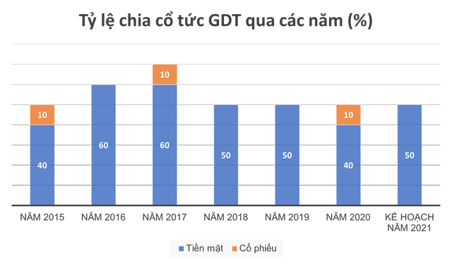 Gỗ Đức Thành (GDT) lên kế hoạch 7 năm liên tiếp chia cổ tức từ 50% trở lên, đặt mục tiêu lãi 86,4 tỷ đồng trong năm 2021 - Ảnh 1.