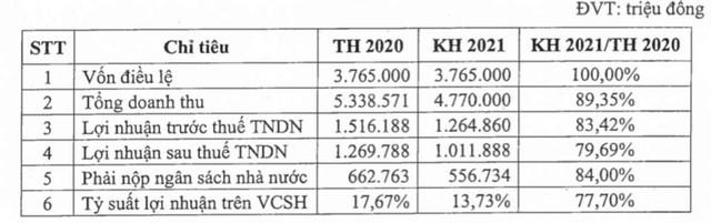 Sonadezi (SNZ): Quý 1 lãi 310 tỷ đồng tăng 14% so với cùng kỳ - Ảnh 2.