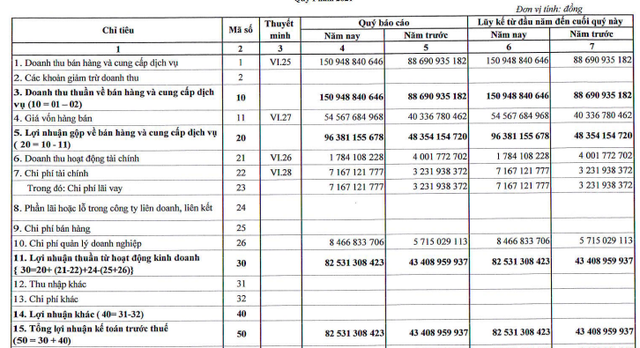Thủy điện Thác Mơ (TMP): Ghi nhận doanh thu từ nhà máy điện mặt trời, LNST quý 1 gấp đôi cùng kỳ - Ảnh 1.