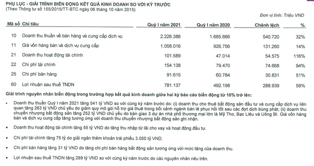 Vincom Retail lãi ròng 781 tỷ đồng trong quý 1, tăng 59% - Ảnh 1.