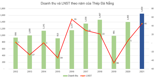 Cổ phiếu ngành thép DNS bất ngờ tăng 175% sau 6 phiên tăng trần liên tiếp