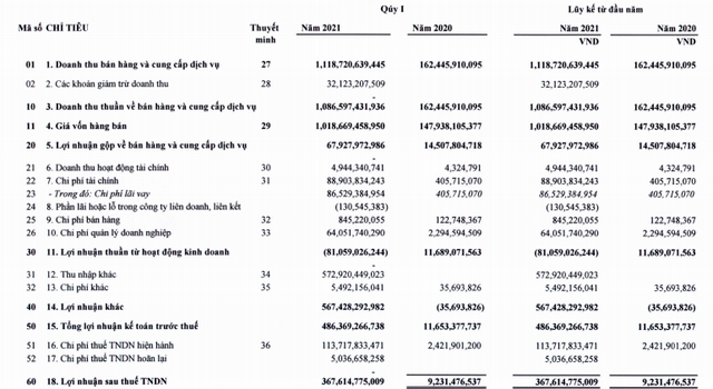 Ghi nhận 571 tỷ đồng lợi nhuận từ chuyển nhượng nhà máy xi măng, Thai Holdings (THD) báo lãi quý 1 gấp 40 lần cùng kỳ - Ảnh 1.