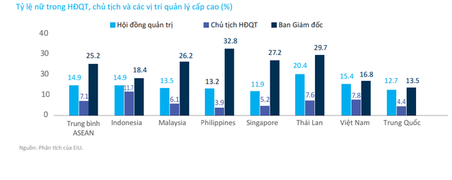 Vì sao HĐQT, Ban điều hành của Hòa Phát, FPT vắng bóng nữ giới? - Ảnh 4.