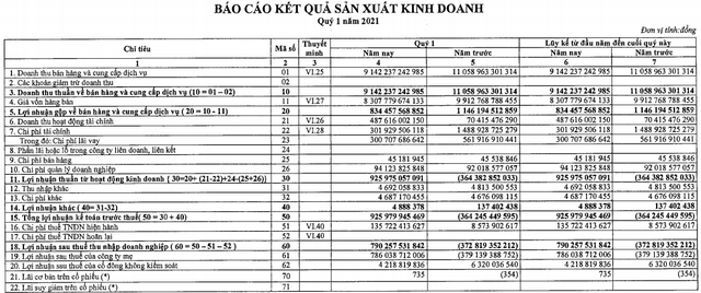 EVNGenco 3 (PGV): Ghi nhận chênh lệch tỷ giá, lãi ròng quý 1/2021 đột biến lên 786 tỷ đồng - Ảnh 1.