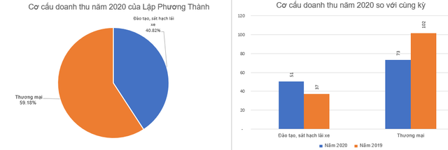 Sức nóng của việc lấy bằng lái xe đẩy giá cổ phiếu của công ty sát hạch lái xe duy nhất trên sàn chứng khoán - Ảnh 1.