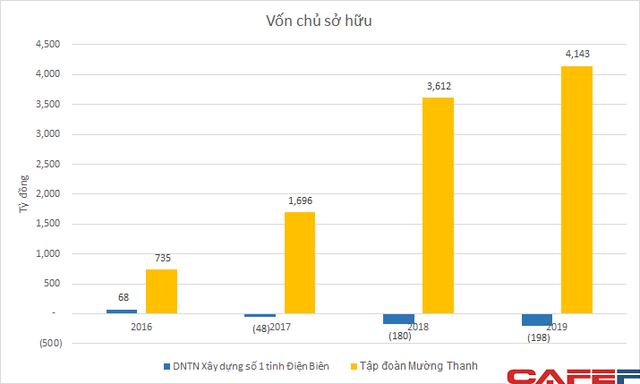 Sở hữu khối tài sản hàng tỷ USD, các công ty quản lý chuỗi khách sạn Mường Thanh của ông Lê Thanh Thản vẫn lỗ nặng trong nhiều năm - Ảnh 4.