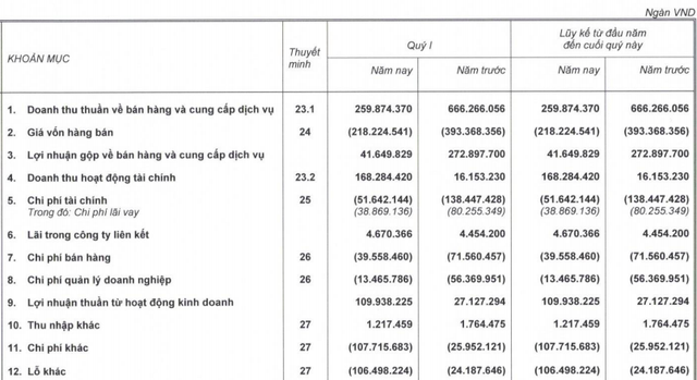 HAGL Agrico (HNG): Doanh thu giảm phân nửa xuống 260 tỷ sau quý đầu tiên do Thaco cầm lái, 3 tháng thực hiện 12% chỉ tiêu cả năm 2021 - Ảnh 1.
