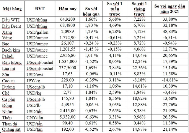 Thị trường ngày 30/4: Giá dầu cao nhất 6 tuần, vàng, đồng, quặng sắt và đường đồng loạt giảm - Ảnh 1.