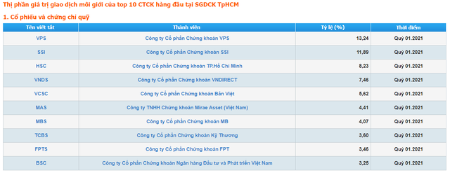 Thị phần môi giới HoSE quý 1/2021: Top 4 gia tăng cách biệt, VPS bất ngờ dẫn đầu - Ảnh 2.