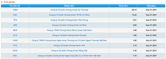 Thị phần môi giới HoSE quý 1/2021: Top 4 gia tăng cách biệt, VPS bất ngờ dẫn đầu - Ảnh 3. Thị phần môi giới HoSE quý 1/2021: Top 4 gia tăng cách biệt, VPS bất ngờ dẫn đầu - Ảnh 3.