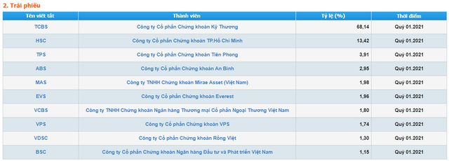 Thị phần môi giới HoSE quý 1/2021: Top 4 gia tăng cách biệt, VPS bất ngờ dẫn đầu - Ảnh 3.