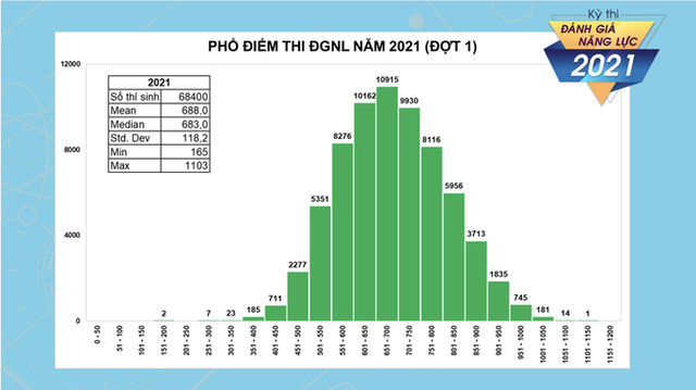  Hơn 1.800 thí sinh đạt trên 900 điểm trong kỳ thi đánh giá năng lực của ĐHQG TP HCM  - Ảnh 1.