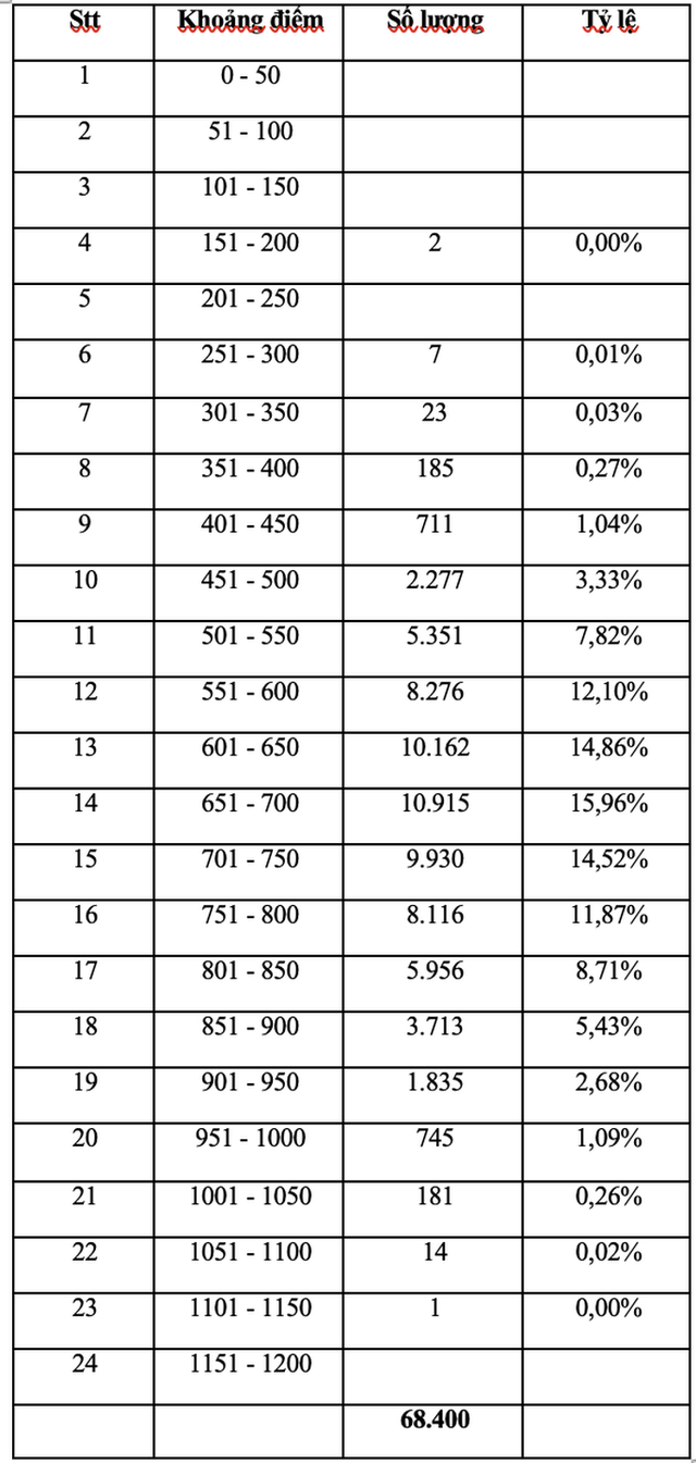  Hơn 1.800 thí sinh đạt trên 900 điểm trong kỳ thi đánh giá năng lực của ĐHQG TP HCM  - Ảnh 2.